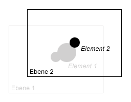 Das Ebenenkonzept