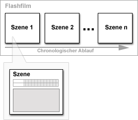 Der Szenenablauf