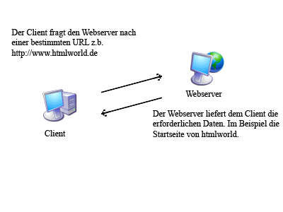 Verbindung zwischen Server und Client