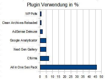 Plugin Verwendung Plugin Verwendung
