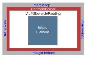 margin-left-, -top-, -right- und -bottom-Eigenschaft