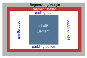 padding-left-, -top-, -right- und -bottom-Eigenschaften