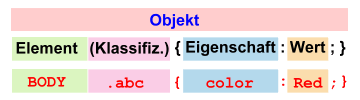 Schema einer CSS-Anweisung