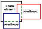 overflow-x und overflow-y Eigenschaften