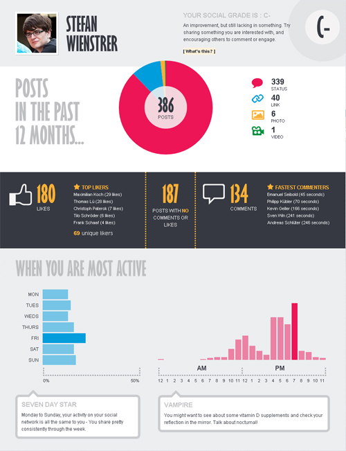 Analyse der letzten Posts