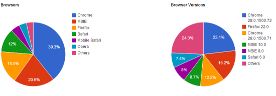 Browser-Statistik