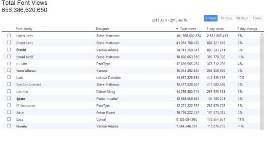 Google Font Statistik