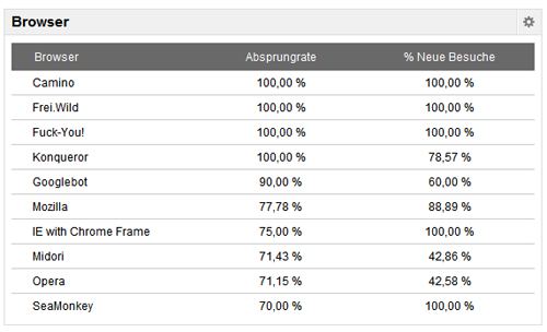 Tabelle im Dashboard Tabelle im Dashboard