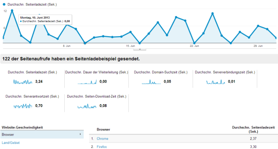 Ladezeit-Analyse in Google Analytics