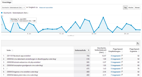 Page Speed im Google Analytics