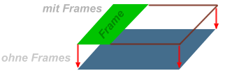 Frames- und No-Frames Bereiche einer Website