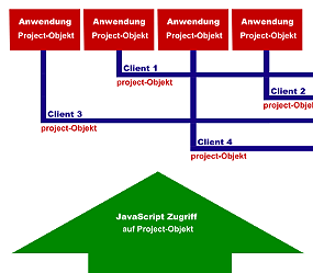 Jeder Anwender verwendet ein anderes Objekt