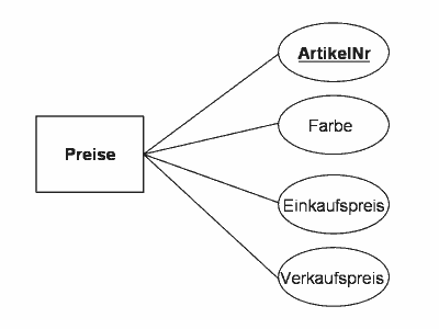 ER-Modell anhand der Preise-Tabelle