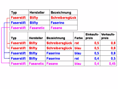 Darstellung der Beziehungen zweier Tabellen