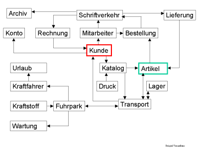 Abbildung vieler Beziehungen von Objekten untereinander