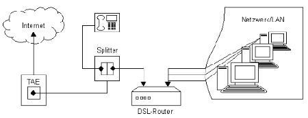 Aufbau eines DSL-Anschlusses