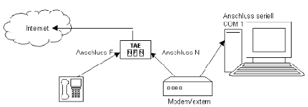 Aufbaue eines Modems