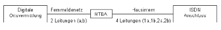 Aufbaue eines ISDN-Anschlusses