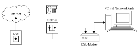 Aufbau eines DSL-Anschlusses