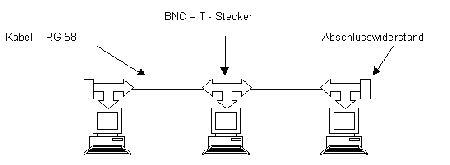 Aufbau einer Bus-Topologie