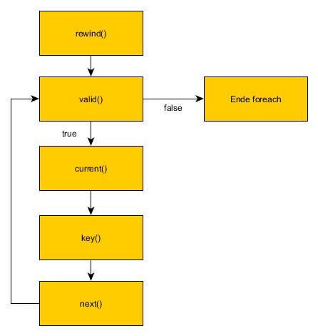 Ablauf beim Durchlaufen eines Iterators