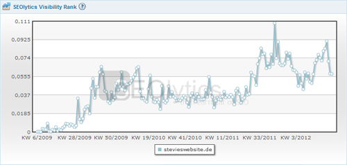 SEOlytics Visibility Rank (SVR)