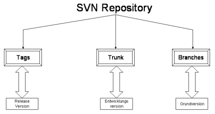 Typische Repository-Struktur