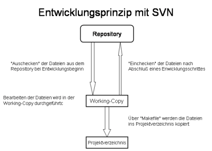 Arbeitsweise mit SVN