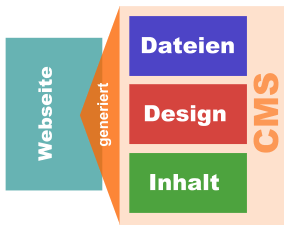 System von CMS