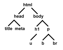 Verzweigung einer HTML-Datei