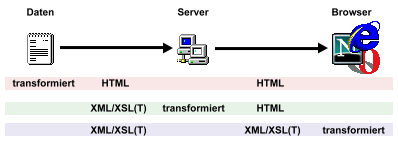 Wege der XSL-Transformierung