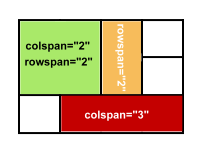 Zellverläufe mit colspan und rowspan